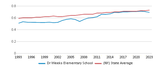 This chart displays the diversity score of Dr Weeks Elementary School and the public school average diversity score of New York by year, with the latest 2022-23 school year data. This chart displays the diversity score of Dr Weeks Elementary School and the public school average diversity score of New York by year, with the latest 2022-23 school year data.