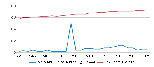 This chart displays the diversity score of Whitehall Junior-senior High School and the public school average diversity score of New York by year, with the latest 2022-23 school year data. This chart displays the diversity score of Whitehall Junior-senior High School and the public school average diversity score of New York by year, with the latest 2022-23 school year data.