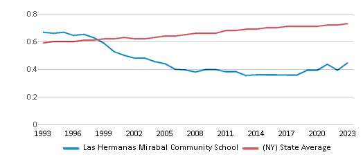This chart displays the diversity score of Las Hermanas Mirabal Community School and the public school average diversity score of New York by year, with the latest 2022-23 school year data. This chart displays the diversity score of Las Hermanas Mirabal Community School and the public school average diversity score of New York by year, with the latest 2022-23 school year data.