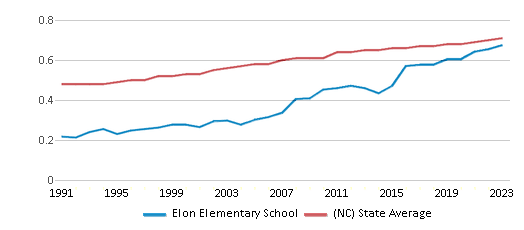 This chart displays the diversity score of Elon Elementary School and the public school average diversity score of North Carolina by year, with the latest 2022-23 school year data. This chart displays the diversity score of Elon Elementary School and the public school average diversity score of North Carolina by year, with the latest 2022-23 school year data.