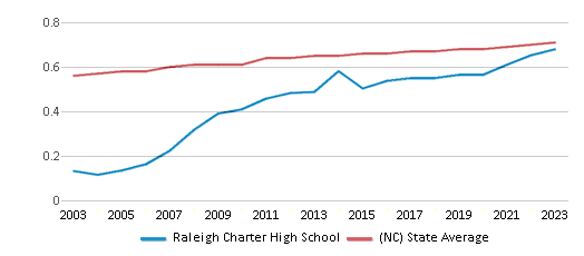 This chart displays the diversity score of Raleigh Charter High School and the public school average diversity score of North Carolina by year, with the latest 2022-23 school year data. This chart displays the diversity score of Raleigh Charter High School and the public school average diversity score of North Carolina by year, with the latest 2022-23 school year data.