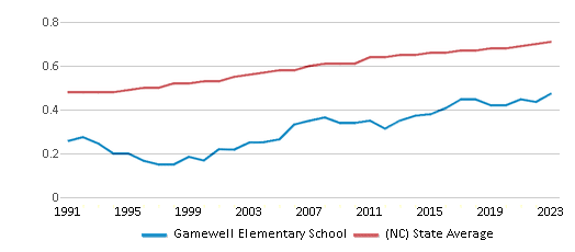 This chart displays the diversity score of Gamewell Elementary School and the public school average diversity score of North Carolina by year, with the latest 2022-23 school year data. This chart displays the diversity score of Gamewell Elementary School and the public school average diversity score of North Carolina by year, with the latest 2022-23 school year data.