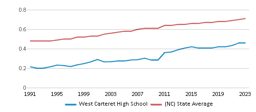 This chart displays the diversity score of West Carteret High School and the public school average diversity score of North Carolina by year, with the latest 2022-23 school year data. This chart displays the diversity score of West Carteret High School and the public school average diversity score of North Carolina by year, with the latest 2022-23 school year data.