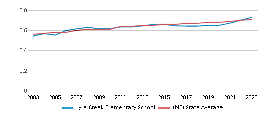 This chart displays the diversity score of Lyle Creek Elementary School and the public school average diversity score of North Carolina by year, with the latest 2022-23 school year data. This chart displays the diversity score of Lyle Creek Elementary School and the public school average diversity score of North Carolina by year, with the latest 2022-23 school year data.