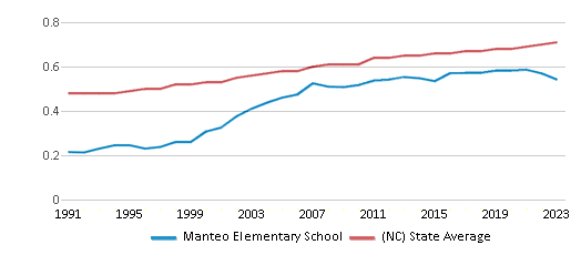 This chart displays the diversity score of Manteo Elementary School and the public school average diversity score of North Carolina by year, with the latest 2022-23 school year data. This chart displays the diversity score of Manteo Elementary School and the public school average diversity score of North Carolina by year, with the latest 2022-23 school year data.