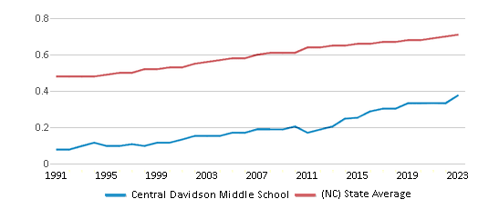 This chart displays the diversity score of Central Davidson Middle School and the public school average diversity score of North Carolina by year, with the latest 2022-23 school year data. This chart displays the diversity score of Central Davidson Middle School and the public school average diversity score of North Carolina by year, with the latest 2022-23 school year data.
