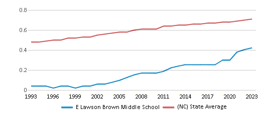 This chart displays the diversity score of E Lawson Brown Middle School and the public school average diversity score of North Carolina by year, with the latest 2022-23 school year data. This chart displays the diversity score of E Lawson Brown Middle School and the public school average diversity score of North Carolina by year, with the latest 2022-23 school year data.