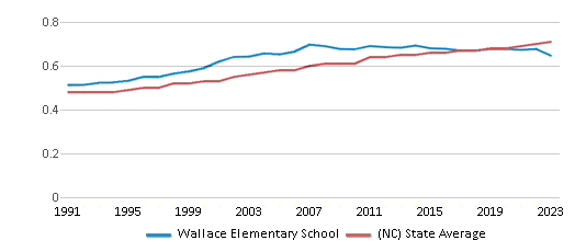 This chart displays the diversity score of Wallace Elementary School and the public school average diversity score of North Carolina by year, with the latest 2022-23 school year data. This chart displays the diversity score of Wallace Elementary School and the public school average diversity score of North Carolina by year, with the latest 2022-23 school year data.