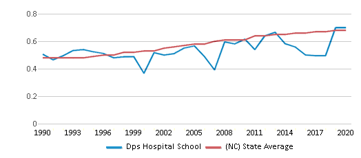 This chart displays the diversity score of Dps Hospital School and the public school average diversity score of North Carolina by year, with the latest 2019-20 school year data. This chart displays the diversity score of Dps Hospital School and the public school average diversity score of North Carolina by year, with the latest 2019-20 school year data.