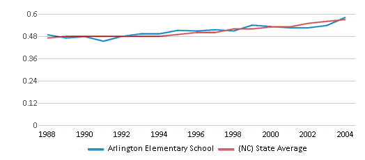 This chart displays the diversity score of Arlington Elementary School and the public school average diversity score of North Carolina by year, with the latest 2003-04 school year data. This chart displays the diversity score of Arlington Elementary School and the public school average diversity score of North Carolina by year, with the latest 2003-04 school year data.
