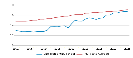This chart displays the diversity score of Carr Elementary School and the public school average diversity score of North Carolina by year, with the latest 2022-23 school year data. This chart displays the diversity score of Carr Elementary School and the public school average diversity score of North Carolina by year, with the latest 2022-23 school year data.