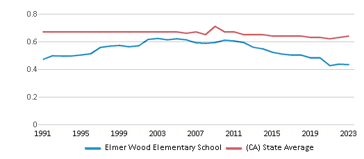 This chart displays the diversity score of Elmer Wood Elementary School and the public school average diversity score of California by year, with the latest 2022-23 school year data. This chart displays the diversity score of Elmer Wood Elementary School and the public school average diversity score of California by year, with the latest 2022-23 school year data.