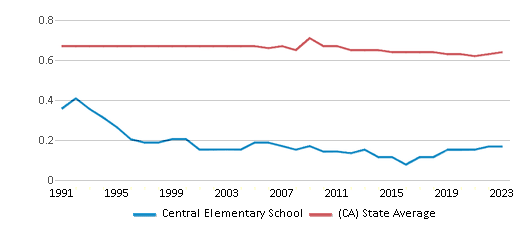 This chart displays the diversity score of Central Elementary School and the public school average diversity score of California by year, with the latest 2022-23 school year data. This chart displays the diversity score of Central Elementary School and the public school average diversity score of California by year, with the latest 2022-23 school year data.