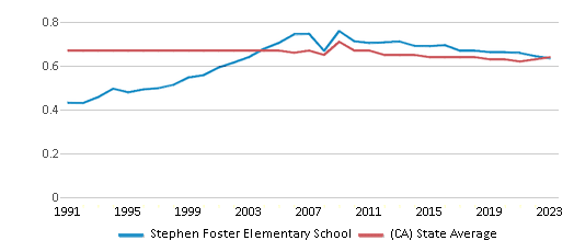 This chart displays the diversity score of Stephen Foster Elementary School and the public school average diversity score of California by year, with the latest 2022-23 school year data. This chart displays the diversity score of Stephen Foster Elementary School and the public school average diversity score of California by year, with the latest 2022-23 school year data.