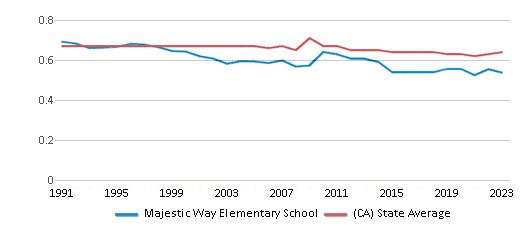 This chart displays the diversity score of Majestic Way Elementary School and the public school average diversity score of California by year, with the latest 2022-23 school year data. This chart displays the diversity score of Majestic Way Elementary School and the public school average diversity score of California by year, with the latest 2022-23 school year data.