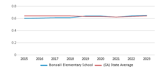 This chart displays the diversity score of Bonsall Elementary School and the public school average diversity score of California by year, with the latest 2022-23 school year data. This chart displays the diversity score of Bonsall Elementary School and the public school average diversity score of California by year, with the latest 2022-23 school year data.