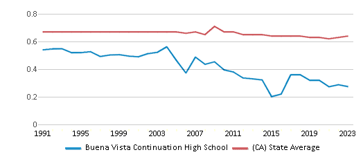 This chart displays the diversity score of Buena Vista Continuation High School and the public school average diversity score of California by year, with the latest 2022-23 school year data. This chart displays the diversity score of Buena Vista Continuation High School and the public school average diversity score of California by year, with the latest 2022-23 school year data.