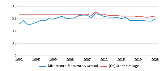 This chart displays the diversity score of Miramonte Elementary School and the public school average diversity score of California by year, with the latest 2022-23 school year data. This chart displays the diversity score of Miramonte Elementary School and the public school average diversity score of California by year, with the latest 2022-23 school year data.