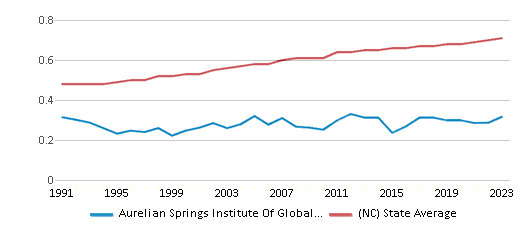 This chart displays the diversity score of Aurelian Springs Institute Of Global Lea and the public school average diversity score of North Carolina by year, with the latest 2022-23 school year data. This chart displays the diversity score of Aurelian Springs Institute Of Global Lea and the public school average diversity score of North Carolina by year, with the latest 2022-23 school year data.