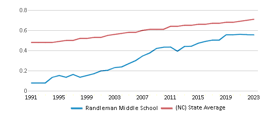 This chart displays the diversity score of Randleman Middle School and the public school average diversity score of North Carolina by year, with the latest 2022-23 school year data. This chart displays the diversity score of Randleman Middle School and the public school average diversity score of North Carolina by year, with the latest 2022-23 school year data.
