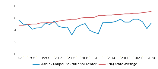 This chart displays the diversity score of Ashley Chapel Educational Center and the public school average diversity score of North Carolina by year, with the latest 2022-23 school year data. This chart displays the diversity score of Ashley Chapel Educational Center and the public school average diversity score of North Carolina by year, with the latest 2022-23 school year data.