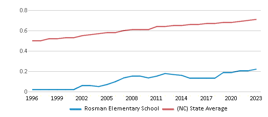This chart displays the diversity score of Rosman Elementary School and the public school average diversity score of North Carolina by year, with the latest 2022-23 school year data. This chart displays the diversity score of Rosman Elementary School and the public school average diversity score of North Carolina by year, with the latest 2022-23 school year data.