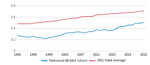 This chart displays the diversity score of Parkwood Middle School and the public school average diversity score of North Carolina by year, with the latest 2022-23 school year data. This chart displays the diversity score of Parkwood Middle School and the public school average diversity score of North Carolina by year, with the latest 2022-23 school year data.