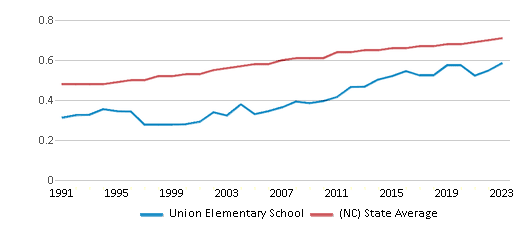 This chart displays the diversity score of Union Elementary School and the public school average diversity score of North Carolina by year, with the latest 2022-23 school year data. This chart displays the diversity score of Union Elementary School and the public school average diversity score of North Carolina by year, with the latest 2022-23 school year data.