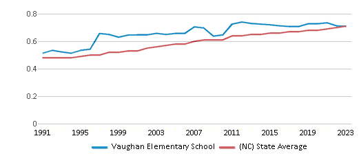 This chart displays the diversity score of Vaughan Elementary School and the public school average diversity score of North Carolina by year, with the latest 2022-23 school year data. This chart displays the diversity score of Vaughan Elementary School and the public school average diversity score of North Carolina by year, with the latest 2022-23 school year data.