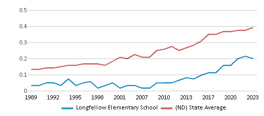 This chart displays the diversity score of Longfellow Elementary School and the public school average diversity score of North Dakota by year, with the latest 2022-23 school year data. This chart displays the diversity score of Longfellow Elementary School and the public school average diversity score of North Dakota by year, with the latest 2022-23 school year data.