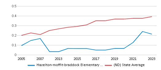 This chart displays the diversity score of Hazelton-moffit-braddock Elementary School and the public school average diversity score of North Dakota by year, with the latest 2022-23 school year data. This chart displays the diversity score of Hazelton-moffit-braddock Elementary School and the public school average diversity score of North Dakota by year, with the latest 2022-23 school year data.