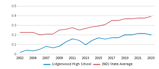 This chart displays the diversity score of Lidgerwood High School and the public school average diversity score of North Dakota by year, with the latest 2022-23 school year data. This chart displays the diversity score of Lidgerwood High School and the public school average diversity score of North Dakota by year, with the latest 2022-23 school year data.