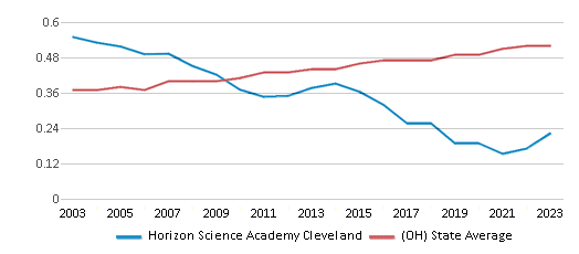 This chart displays the diversity score of Horizon Science Academy Cleveland and the public school average diversity score of Ohio by year, with the latest 2022-23 school year data. This chart displays the diversity score of Horizon Science Academy Cleveland and the public school average diversity score of Ohio by year, with the latest 2022-23 school year data.