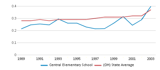 This chart displays the diversity score of Central Elementary School and the public school average diversity score of Ohio by year, with the latest 2002-03 school year data. This chart displays the diversity score of Central Elementary School and the public school average diversity score of Ohio by year, with the latest 2002-03 school year data.