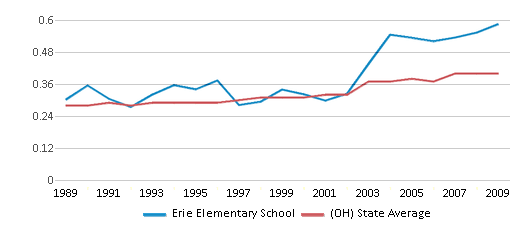 This chart displays the diversity score of Erie Elementary School and the public school average diversity score of Ohio by year, with the latest 2008-09 school year data. This chart displays the diversity score of Erie Elementary School and the public school average diversity score of Ohio by year, with the latest 2008-09 school year data.