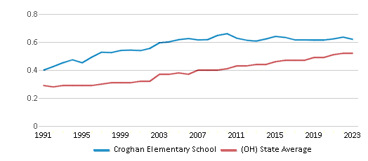 This chart displays the diversity score of Croghan Elementary School and the public school average diversity score of Ohio by year, with the latest 2022-23 school year data. This chart displays the diversity score of Croghan Elementary School and the public school average diversity score of Ohio by year, with the latest 2022-23 school year data.