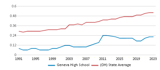 This chart displays the diversity score of Geneva High School and the public school average diversity score of Ohio by year, with the latest 2022-23 school year data. This chart displays the diversity score of Geneva High School and the public school average diversity score of Ohio by year, with the latest 2022-23 school year data.