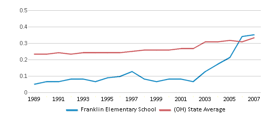 This chart displays the diversity score of Franklin Elementary School and the public school average diversity score of Ohio by year, with the latest 2006-07 school year data. This chart displays the diversity score of Franklin Elementary School and the public school average diversity score of Ohio by year, with the latest 2006-07 school year data.