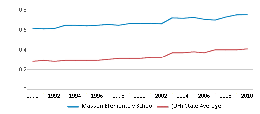 This chart displays the diversity score of Masson Elementary School and the public school average diversity score of Ohio by year, with the latest 2009-10 school year data. This chart displays the diversity score of Masson Elementary School and the public school average diversity score of Ohio by year, with the latest 2009-10 school year data.