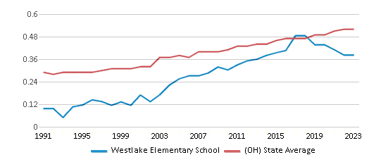 This chart displays the diversity score of Westlake Elementary School and the public school average diversity score of Ohio by year, with the latest 2022-23 school year data. This chart displays the diversity score of Westlake Elementary School and the public school average diversity score of Ohio by year, with the latest 2022-23 school year data.