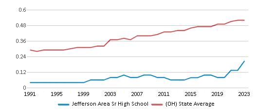 This chart displays the diversity score of Jefferson Area Sr High School and the public school average diversity score of Ohio by year, with the latest 2022-23 school year data. This chart displays the diversity score of Jefferson Area Sr High School and the public school average diversity score of Ohio by year, with the latest 2022-23 school year data.
