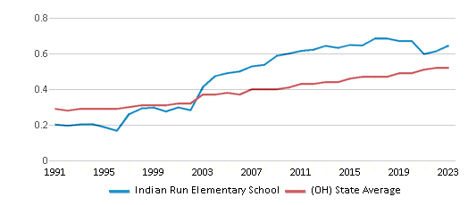 This chart displays the diversity score of Indian Run Elementary School and the public school average diversity score of Ohio by year, with the latest 2022-23 school year data. This chart displays the diversity score of Indian Run Elementary School and the public school average diversity score of Ohio by year, with the latest 2022-23 school year data.