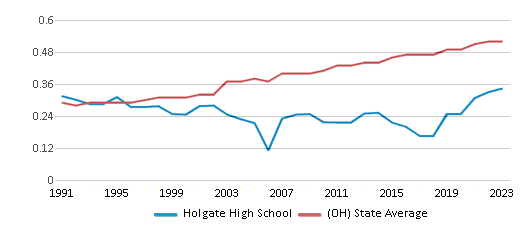 This chart displays the diversity score of Holgate High School and the public school average diversity score of Ohio by year, with the latest 2022-23 school year data. This chart displays the diversity score of Holgate High School and the public school average diversity score of Ohio by year, with the latest 2022-23 school year data.