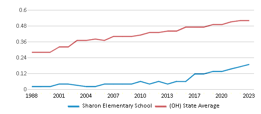 This chart displays the diversity score of Sharon Elementary School and the public school average diversity score of Ohio by year, with the latest 2022-23 school year data. This chart displays the diversity score of Sharon Elementary School and the public school average diversity score of Ohio by year, with the latest 2022-23 school year data.
