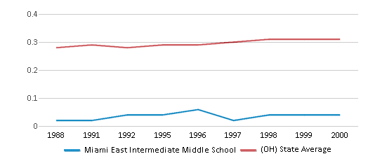 This chart displays the diversity score of Miami East Intermediate Middle School and the public school average diversity score of Ohio by year, with the latest 1999-00 school year data. This chart displays the diversity score of Miami East Intermediate Middle School and the public school average diversity score of Ohio by year, with the latest 1999-00 school year data.