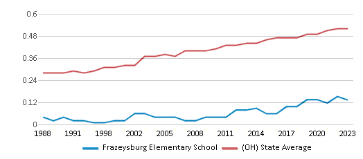 This chart displays the diversity score of Frazeysburg Elementary School and the public school average diversity score of Ohio by year, with the latest 2022-23 school year data. This chart displays the diversity score of Frazeysburg Elementary School and the public school average diversity score of Ohio by year, with the latest 2022-23 school year data.