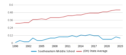 This chart displays the diversity score of Southeastern Middle School and the public school average diversity score of Ohio by year, with the latest 2022-23 school year data. This chart displays the diversity score of Southeastern Middle School and the public school average diversity score of Ohio by year, with the latest 2022-23 school year data.