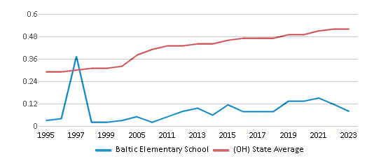 This chart displays the diversity score of Baltic Elementary School and the public school average diversity score of Ohio by year, with the latest 2022-23 school year data. This chart displays the diversity score of Baltic Elementary School and the public school average diversity score of Ohio by year, with the latest 2022-23 school year data.
