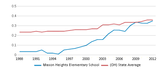 This chart displays the diversity score of Mason Heights Elementary School and the public school average diversity score of Ohio by year, with the latest 2011-12 school year data. This chart displays the diversity score of Mason Heights Elementary School and the public school average diversity score of Ohio by year, with the latest 2011-12 school year data.