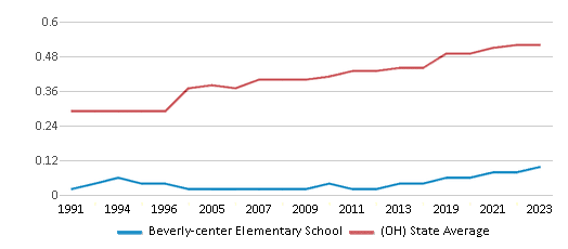 This chart displays the diversity score of Beverly-center Elementary School and the public school average diversity score of Ohio by year, with the latest 2022-23 school year data. This chart displays the diversity score of Beverly-center Elementary School and the public school average diversity score of Ohio by year, with the latest 2022-23 school year data.